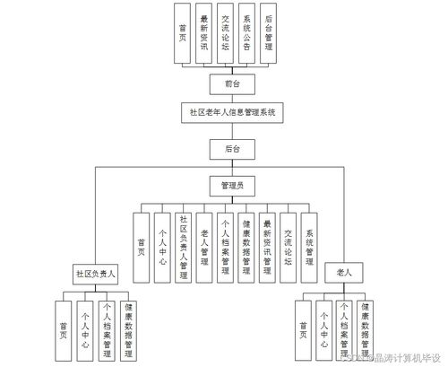 基于MD5加密的社區老年人信息管理系統設計與實現